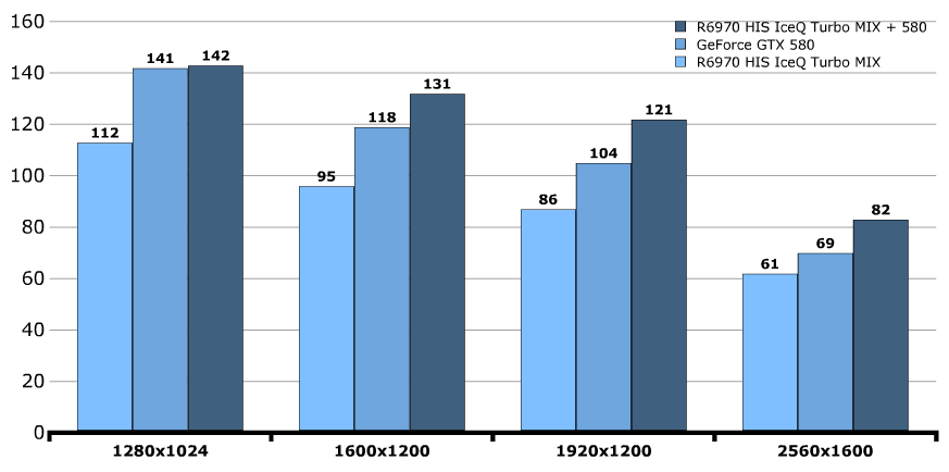 Производительность HIS Radeon HD 6970 IceQ Mix Производительность HIS Radeon HD 6970 IceQ Mix